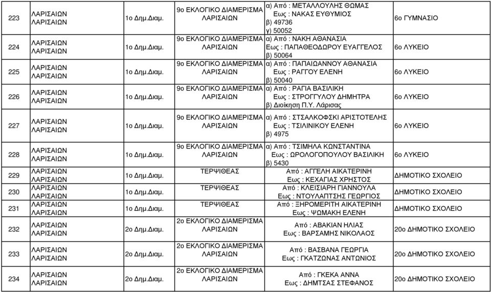 ΕΥΑΓΓΕΛΟΣ β) 50064 α) Από : ΠΑΠΑΙΩΑΝΝΟΥ ΑΘΑΝΑΣΙΑ Εως : ΡΑΓΓΟΥ ΕΛΕΝΗ β) 50040 α) Από : ΡΑΓΙΑ ΒΑΣΙΛΙΚΗ Εως : ΣΤΡΟΓΓΥΛΟΥ ΗΜΗΤΡΑ β) ιοίκηση Π.Υ. Λάρισας 6ο ΓΥΜΝΑΣΙΟ 6ο ΛΥΚΕΙΟ 6ο ΛΥΚΕΙΟ 6ο ΛΥΚΕΙΟ 227 9ο