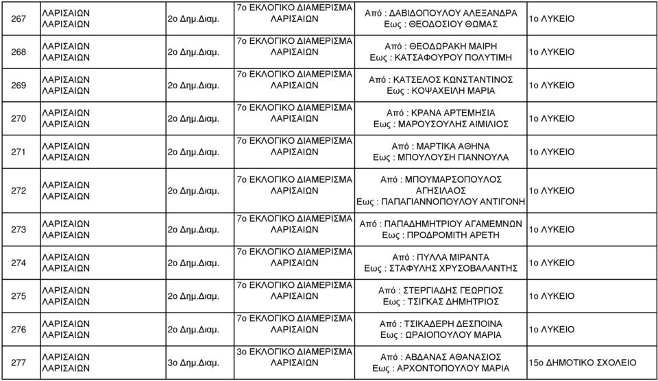 ΜΠΟΥΛΟΥΣΗ ΓΙΑΝΝΟΥΛΑ 1ο ΛΥΚΕΙΟ 272 7ο ΕΚΛΟΓΙΚΟ ΙΑΜΕΡΙΣΜΑ Από : ΜΠΟΥΜΑΡΣΟΠΟΥΛΟΣ ΑΓΗΣΙΛΑΟΣ 1ο ΛΥΚΕΙΟ Εως : ΠΑΠΑΓΙΑΝΝΟΠΟΥΛΟΥ ΑΝΤΙΓΟΝΗ 273 7ο ΕΚΛΟΓΙΚΟ ΙΑΜΕΡΙΣΜΑ Από : ΠΑΠΑ ΗΜΗΤΡΙΟΥ ΑΓΑΜΕΜΝΩΝ Εως : ΠΡΟ