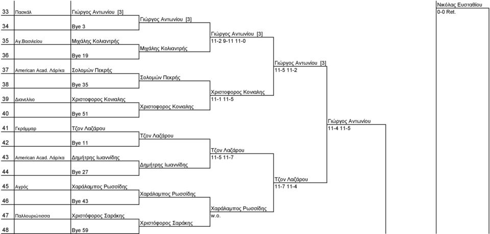 Λάρ/κα Σολοµών Πεκρής 11-5 11-2 Σολοµών Πεκρής 38 Bye 35 Χριστοφορος Κονιαλης 39 ιανελλιο Χριστοφορος Κονιαλης 11-1 11-5 Χριστοφορος Κονιαλης 40 Bye 51 Γιώργος Αντωνίου 41 Γκράµµαρ