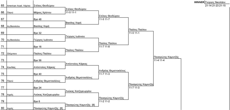Βασιλείου Βασίλης Χαρή Παύλος Παύλου 69 Bye 32 11-5 11-1 Γιώργος Ιωάννου 70 Αγ.