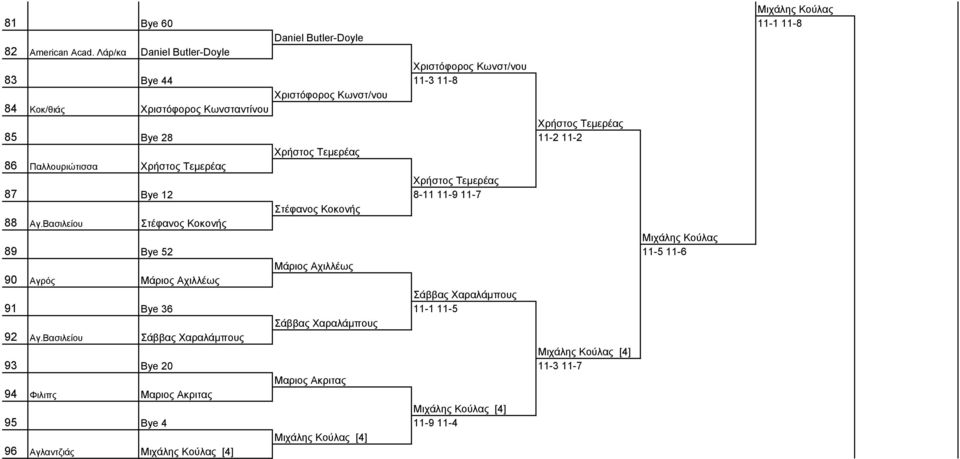 Τεµερέας 86 Παλλουριώτισσα Χρήστος Τεµερέας Χρήστος Τεµερέας 87 Bye 12 8-11 11-9 11-7 Στέφανος Κοκονής 88 Αγ.