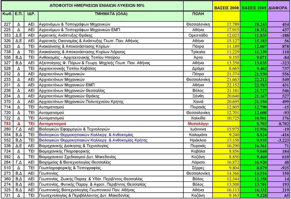 Παν. Αθήνας Αθήνα 15.127 15.183 56 523 Δ ΤΕΙ Ανακαίνισης & Αποκατάστασης Κτιρίων Πάτρα 11.189 12.067 878 738 Δ ΤΕΙ Ανακαίνισης & Αποκατάστασης Κτιρίων Λάρισας Τρίκαλα 11.229 11.