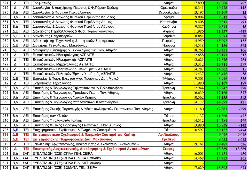 317-91 553 Β,Δ ΤΕΙ Δασοπονίας & Διαχ/σης Φυσικού Περιβ/ντος Λάρισας Καρδίτσα 9.327 9.342 15 271 Δ,Ε ΑΕΙ Διαχείρισης Περιβάλλοντος & Φυσ. Πόρων Ιωαννίνων Αγρίνιο 11.986 11.
