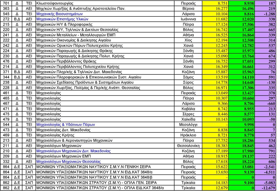 742 17.407 665 241 Δ ΑΕΙ Μηχανικών Μεταλλείων - Μεταλλουργών ΕΜΠ Αθήνα 16.525 16.864 339 222 Δ ΑΕΙ Μηχανικών Οικονομίας & Διοίκησης Αιγαίου Χίος 12.194 12.