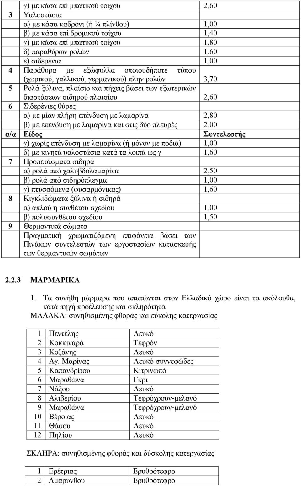 θύρες α) με μίαν πλήρη επένδυση με λαμαρίνα 2,80 β) με επένδυση με λαμαρίνα και στις δύο πλευρές 2,00 α/α Είδος Συντελεστής γ) χωρίς επένδυση με λαμαρίνα (ή μόνον με ποδιά) 1,00 δ) με κινητά