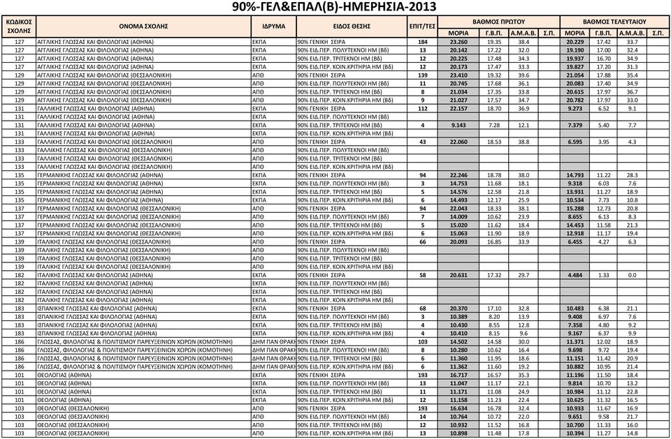 4 127 ΑΓΓΛΙΚΗΣ ΓΛΩΣΣΑΣ ΚΑΙ ΦΙΛΟΛΟΓΙΑΣ (ΑΘΗΝΑ) ΕΚΠΑ 90% ΕΙΔ.ΠΕΡ. ΤΡΙΤΕΚΝΟΙ ΗΜ (Βδ) 12 20.225 17.48 34.3 19.937 16.70 34.9 127 ΑΓΓΛΙΚΗΣ ΓΛΩΣΣΑΣ ΚΑΙ ΦΙΛΟΛΟΓΙΑΣ (ΑΘΗΝΑ) ΕΚΠΑ 90% ΕΙΔ.ΠΕΡ. ΚΟΙΝ.