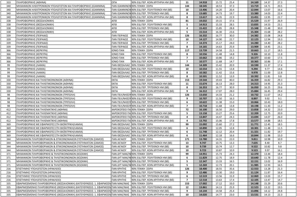 5 340 ΜΗΧΑΝΙΚΩΝ ΗΛΕΚΤΡΟΝΙΚΩΝ ΥΠΟΛΟΓΙΣΤΩΝ ΚΑΙ ΠΛΗΡΟΦΟΡΙΚΗΣ (ΙΩΑΝΝΙΝΑ) ΠΑΝ ΙΩΑΝΝΙΝΩΝ 90% ΕΙΔ.ΠΕΡ. ΠΟΛΥΤΕΚΝΟΙ HM (Βδ) 10 13.406 14.20 20.4 12.044 13.07 16.