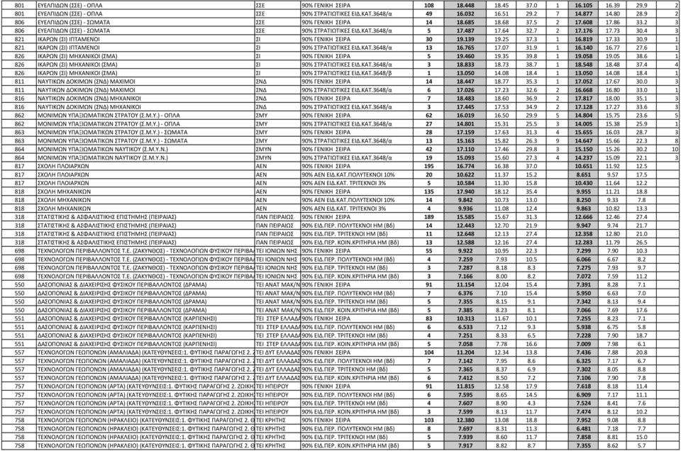 4 3 821 ΙΚΑΡΩΝ (ΣΙ) ΙΠΤΑΜΕΝΟΙ ΣΙ 90% ΓΕΝΙΚΗ ΣΕΙΡΑ 30 19.139 19.25 37.3 1 16.819 17.33 30.9 1 821 ΙΚΑΡΩΝ (ΣΙ) ΙΠΤΑΜΕΝΟΙ ΣΙ 90% ΣΤΡΑΤΙΩΤΙΚΕΣ ΕΙΔ.ΚΑΤ.3648/α 13 16.765 17.07 31.9 1 16.140 16.77 27.