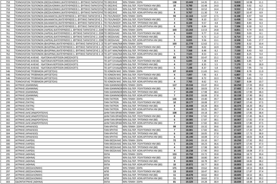 2 759 ΤΕΧΝΟΛΟΓΩΝ ΓΕΩΠΟΝΩΝ (ΘΕΣΣΑΛΟΝΙΚΗ) (ΚΑΤΕΥΘΥΝΣΕΙΣ:1. ΦΥΤΙΚΗΣ ΠΑΡΑΓΩΓΗΣ 2. ΤΕΙ ΖΩΙΚΗΣ ΘΕΣ/ΚΗΣ ΠΑΡΑΓΩΓΗΣ 90% ΕΙΔ.ΠΕΡ. 3.ΑΓΡΟΤΙΚΗΣ ΤΡΙΤΕΚΝΟΙ ΟΙΚΟΝΟΜΙΑΣ) ΗΜ (Βδ) 8 9.742 10.52 14.4 9.552 9.85 17.