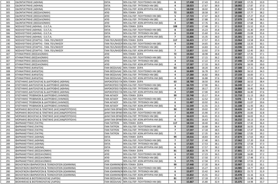 2 305 ΟΔΟΝΤΙΑΤΡΙΚΗΣ (ΘΕΣΣΑΛΟΝΙΚΗ) ΑΠΘ 90% ΕΙΔ.ΠΕΡ. ΠΟΛΥΤΕΚΝΟΙ HM (Βδ) 5 17.723 17.47 36.9 17.346 17.27 35.0 305 ΟΔΟΝΤΙΑΤΡΙΚΗΣ (ΘΕΣΣΑΛΟΝΙΚΗ) ΑΠΘ 90% ΕΙΔ.ΠΕΡ. ΤΡΙΤΕΚΝΟΙ ΗΜ (Βδ) 4 17.989 17.88 37.3 17.979 17.