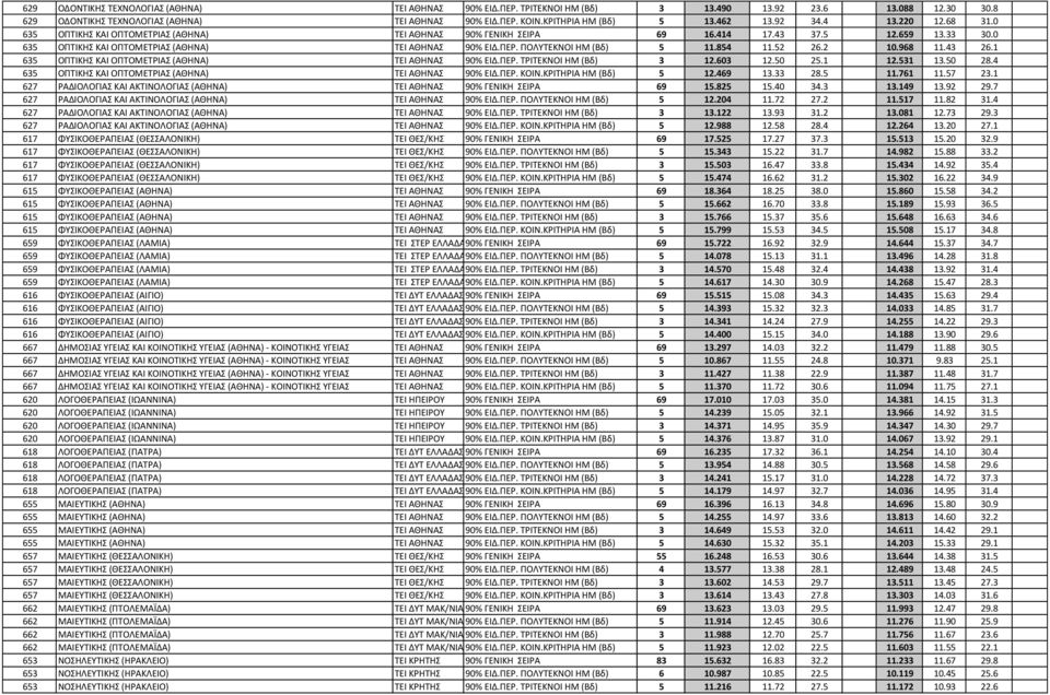 ΠΟΛΥΤΕΚΝΟΙ HM (Βδ) 5 11.854 11.52 26.2 10.968 11.43 26.1 635 ΟΠΤΙΚΗΣ ΚΑΙ ΟΠΤΟΜΕΤΡΙΑΣ (ΑΘΗΝΑ) ΤΕΙ ΑΘΗΝΑΣ 90% ΕΙΔ.ΠΕΡ. ΤΡΙΤΕΚΝΟΙ ΗΜ (Βδ) 3 12.603 12.50 25.1 12.531 13.50 28.