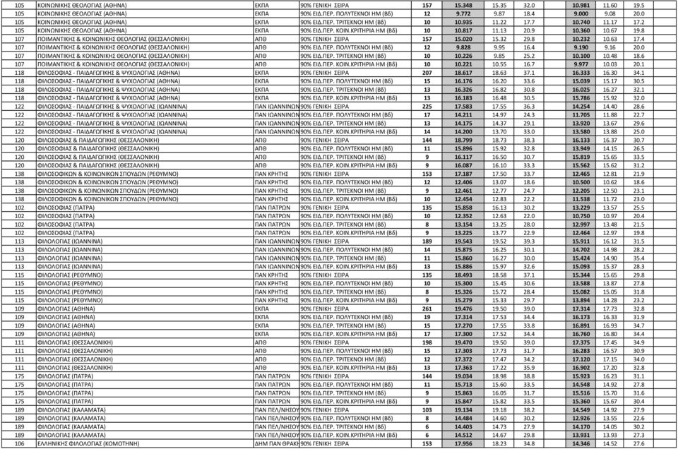 13 20.9 10.360 10.67 19.8 107 ΠΟΙΜΑΝΤΙΚΗΣ & ΚΟΙΝΩΝΙΚΗΣ ΘΕΟΛΟΓΙΑΣ (ΘΕΣΣΑΛΟΝΙΚΗ) ΑΠΘ 90% ΓΕΝΙΚΗ ΣΕΙΡΑ 157 15.020 15.32 29.8 10.232 10.63 17.