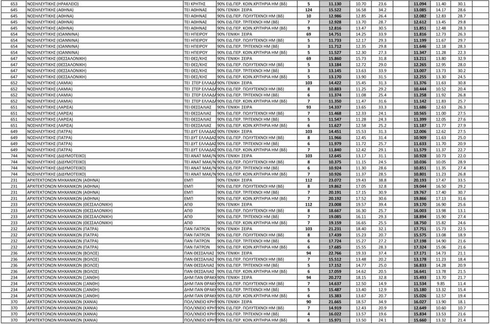 7 12.612 13.45 29.8 645 ΝΟΣΗΛΕΥΤΙΚΗΣ (ΑΘΗΝΑ) ΤΕΙ ΑΘΗΝΑΣ 90% ΕΙΔ.ΠΕΡ. ΚΟΙΝ.ΚΡΙΤΗΡΙΑ ΗΜ (Βδ) 9 12.816 13.47 30.5 11.851 12.48 28.3 654 ΝΟΣΗΛΕΥΤΙΚΗΣ (ΙΩΑΝΝΙΝΑ) ΤΕΙ ΗΠΕΙΡΟΥ 90% ΓΕΝΙΚΗ ΣΕΙΡΑ 69 14.751 14.