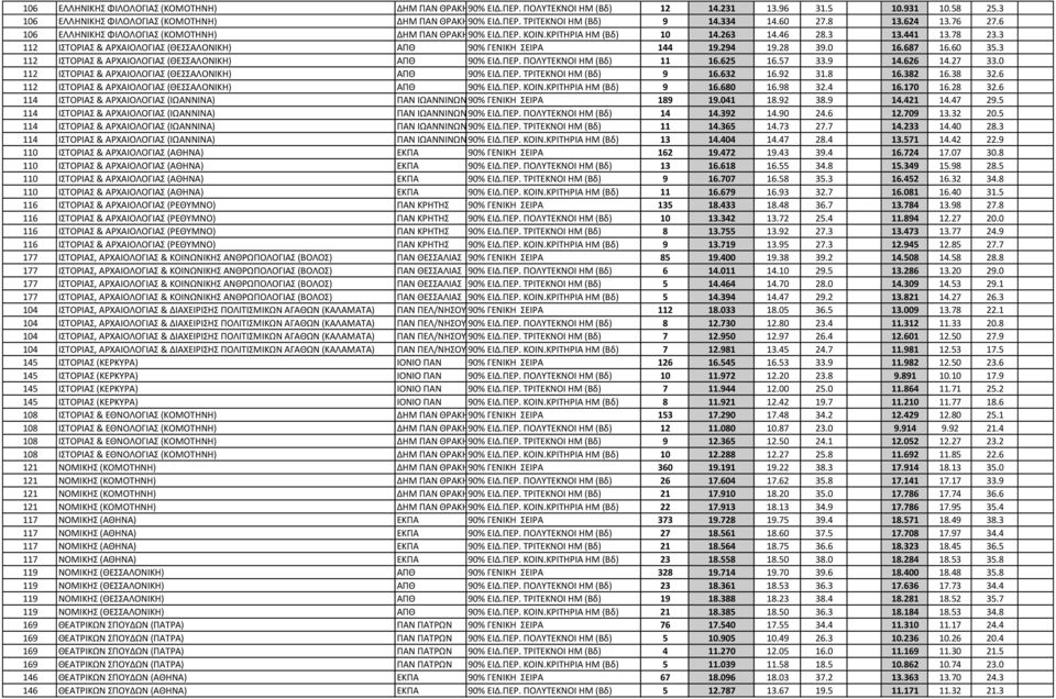 3 112 ΙΣΤΟΡΙΑΣ & ΑΡΧΑΙΟΛΟΓΙΑΣ (ΘΕΣΣΑΛΟΝΙΚΗ) ΑΠΘ 90% ΓΕΝΙΚΗ ΣΕΙΡΑ 144 19.294 19.28 39.0 16.687 16.60 35.3 112 ΙΣΤΟΡΙΑΣ & ΑΡΧΑΙΟΛΟΓΙΑΣ (ΘΕΣΣΑΛΟΝΙΚΗ) ΑΠΘ 90% ΕΙΔ.ΠΕΡ. ΠΟΛΥΤΕΚΝΟΙ HM (Βδ) 11 16.625 16.