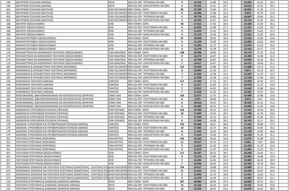 496 11.08 15.6 9.876 10.70 12.8 362 ΘΕΑΤΡΙΚΩΝ ΣΠΟΥΔΩΝ (ΝΑΥΠΛΙΟ) ΠΑΝ ΠΕΛ/ΝΗΣΟΥ 90% ΕΙΔ.ΠΕΡ. ΤΡΙΤΕΚΝΟΙ ΗΜ (Βδ) 5 10.778 10.83 20.0 10.607 10.80 20.