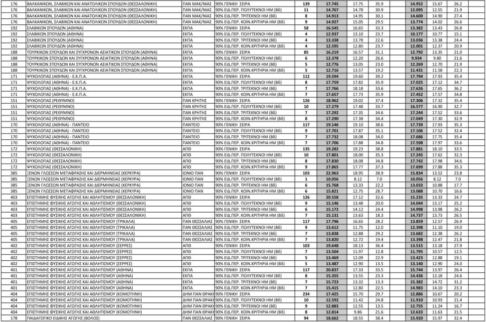 9 176 ΒΑΛΚΑΝΙΚΩΝ, ΣΛΑΒΙΚΩΝ ΚΑΙ ΑΝΑΤΟΛΙΚΩΝ ΣΠΟΥΔΩΝ (ΘΕΣΣΑΛΟΝΙΚΗ) ΠΑΝ ΜΑΚ/ΝΙΑΣ 90% ΕΙΔ.ΠΕΡ. ΤΡΙΤΕΚΝΟΙ ΗΜ (Βδ) 8 14.913 14.95 30.1 14.600 14.90 27.