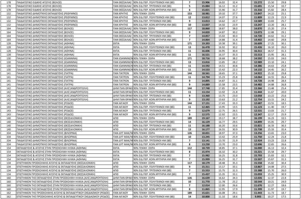 4 132 ΠΑΙΔΑΓΩΓΙΚΟ ΔΗΜΟΤΙΚΗΣ ΕΚΠΑΙΔΕΥΣΗΣ (ΡΕΘΥΜΝΟ) ΠΑΝ ΚΡΗΤΗΣ 90% ΓΕΝΙΚΗ ΣΕΙΡΑ 153 18.981 19.10 37.7 13.847 14.22 25.1 132 ΠΑΙΔΑΓΩΓΙΚΟ ΔΗΜΟΤΙΚΗΣ ΕΚΠΑΙΔΕΥΣΗΣ (ΡΕΘΥΜΝΟ) ΠΑΝ ΚΡΗΤΗΣ 90% ΕΙΔ.ΠΕΡ.