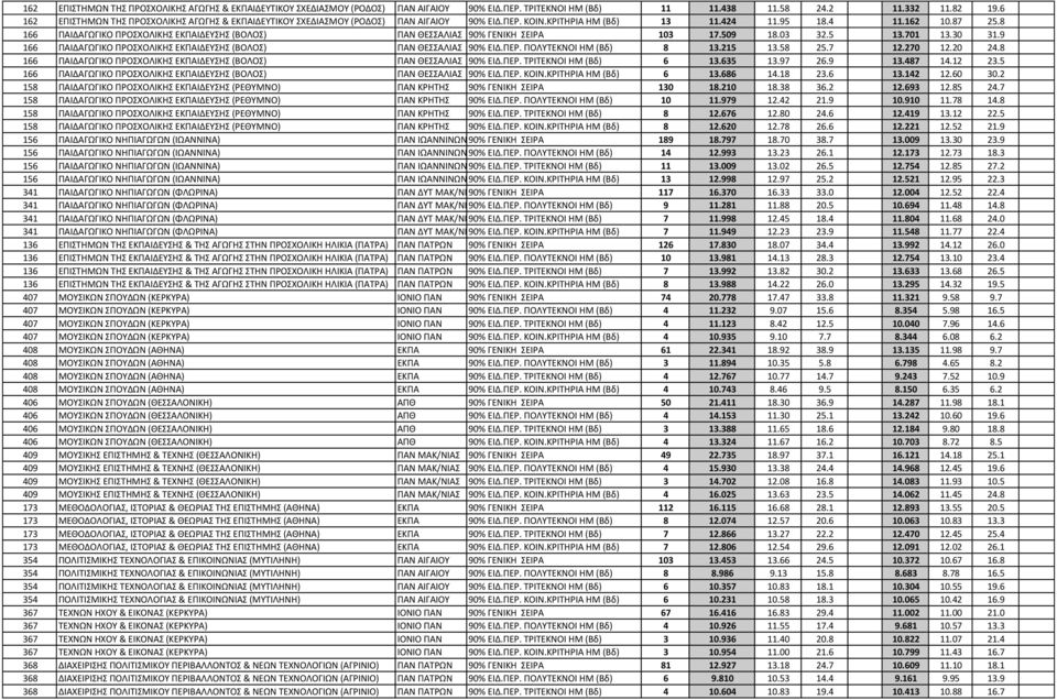 8 166 ΠΑΙΔΑΓΩΓΙΚΟ ΠΡΟΣΧΟΛΙΚΗΣ ΕΚΠΑΙΔΕΥΣΗΣ (ΒΟΛΟΣ) ΠΑΝ ΘΕΣΣΑΛΙΑΣ 90% ΓΕΝΙΚΗ ΣΕΙΡΑ 103 17.509 18.03 32.5 13.701 13.30 31.9 166 ΠΑΙΔΑΓΩΓΙΚΟ ΠΡΟΣΧΟΛΙΚΗΣ ΕΚΠΑΙΔΕΥΣΗΣ (ΒΟΛΟΣ) ΠΑΝ ΘΕΣΣΑΛΙΑΣ 90% ΕΙΔ.ΠΕΡ.