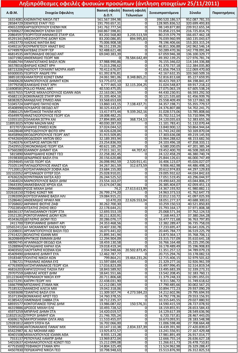 493,83 49652209 ΚΑΡΥΔΟΠΟΥΛΟΥ ΕΛΕΝΗ ΝΙΚ 141.762.777,54 0 98.149.877,80 239.912.655,34 67690627 ΟΙΚΟΝΟΜΟΥ ΕΛΕΝΗ ΣΩΤ 160.867.598,81 0 55.858.215,94 216.725.