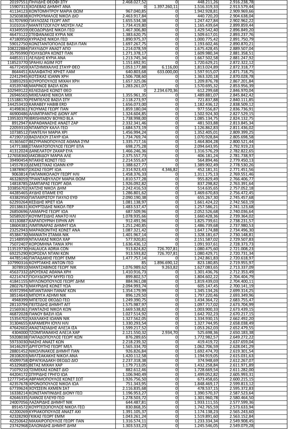 439,64 2.899.859,44 43349559 ΘΕΟΔΩΡΙΔΗΣ ΝΙΚΟΛ ΓΕΩ 1.467.306,80 0 1.429.542,40 2.896.849,20 46473122 ΣΤΕΦΑΝΑΚΟΣ ΚΥΡΙΑ ΝΙΚ 1.383.620,75 0 1.509.617,01 2.893.237,76 47180950 ΚΥΡΙΑΖΗΣ ΝΙΚΟΛ ΓΕΩ 1.890.