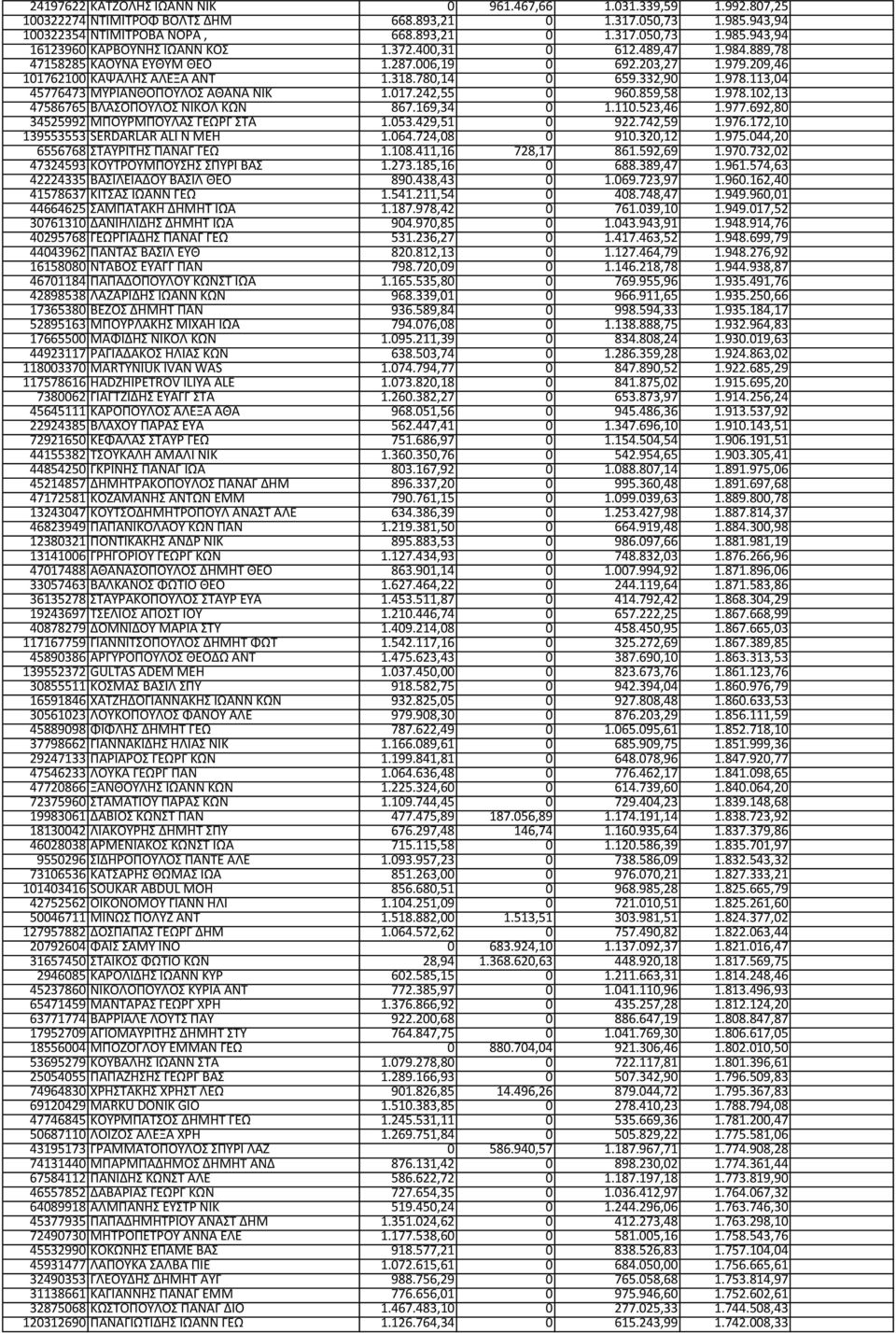 113,04 45776473 ΜΥΡΙΑΝΘΟΠΟΥΛΟΣ ΑΘΑΝΑ ΝΙΚ 1.017.242,55 0 960.859,58 1.978.102,13 47586765 ΒΛΑΣΟΠΟΥΛΟΣ ΝΙΚΟΛ ΚΩΝ 867.169,34 0 1.110.523,46 1.977.692,80 34525992 ΜΠΟΥΡΜΠΟΥΛΑΣ ΓΕΩΡΓ ΣΤΑ 1.053.