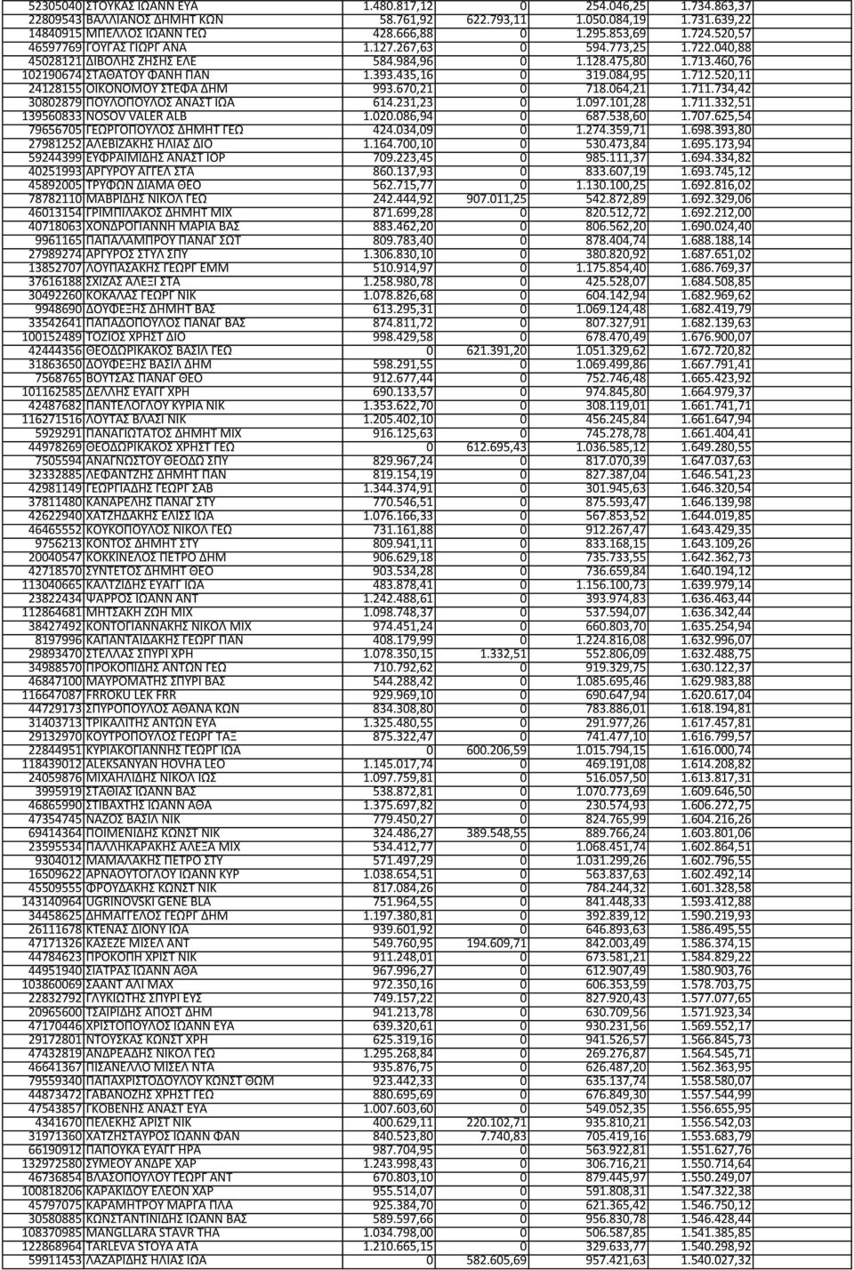 712.520,11 24128155 ΟΙΚΟΝΟΜΟΥ ΣΤΕΦΑ ΔΗΜ 993.670,21 0 718.064,21 1.711.734,42 30802879 ΠΟΥΛΟΠΟΥΛΟΣ ΑΝΑΣΤ ΙΩΑ 614.231,23 0 1.097.101,28 1.711.332,51 139560833 NOSOV VALER ALB 1.020.086,94 0 687.