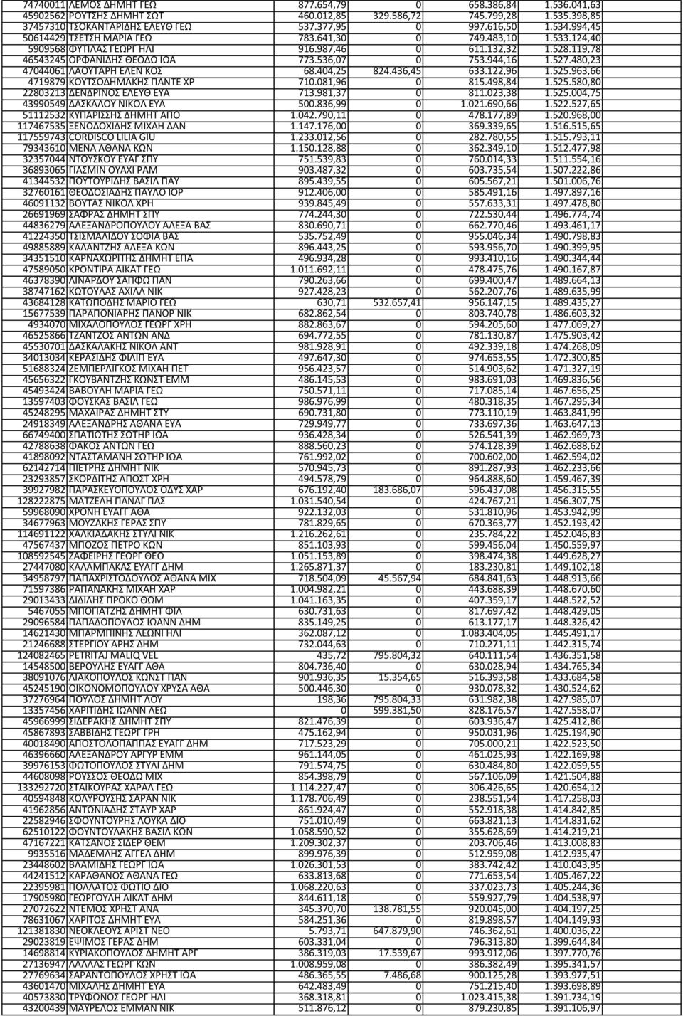480,23 47044061 ΛΑΟΥΤΑΡΗ ΕΛΕΝ ΚΟΣ 68.404,25 824.436,45 633.122,96 1.525.963,66 4719879 ΚΟΥΤΣΟΔΗΜΑΚΗΣ ΠΑΝΤΕ ΧΡ 710.081,96 0 815.498,84 1.525.580,80 22803213 ΔΕΝΔΡΙΝΟΣ ΕΛΕΥΘ ΕΥΑ 713.981,37 0 811.