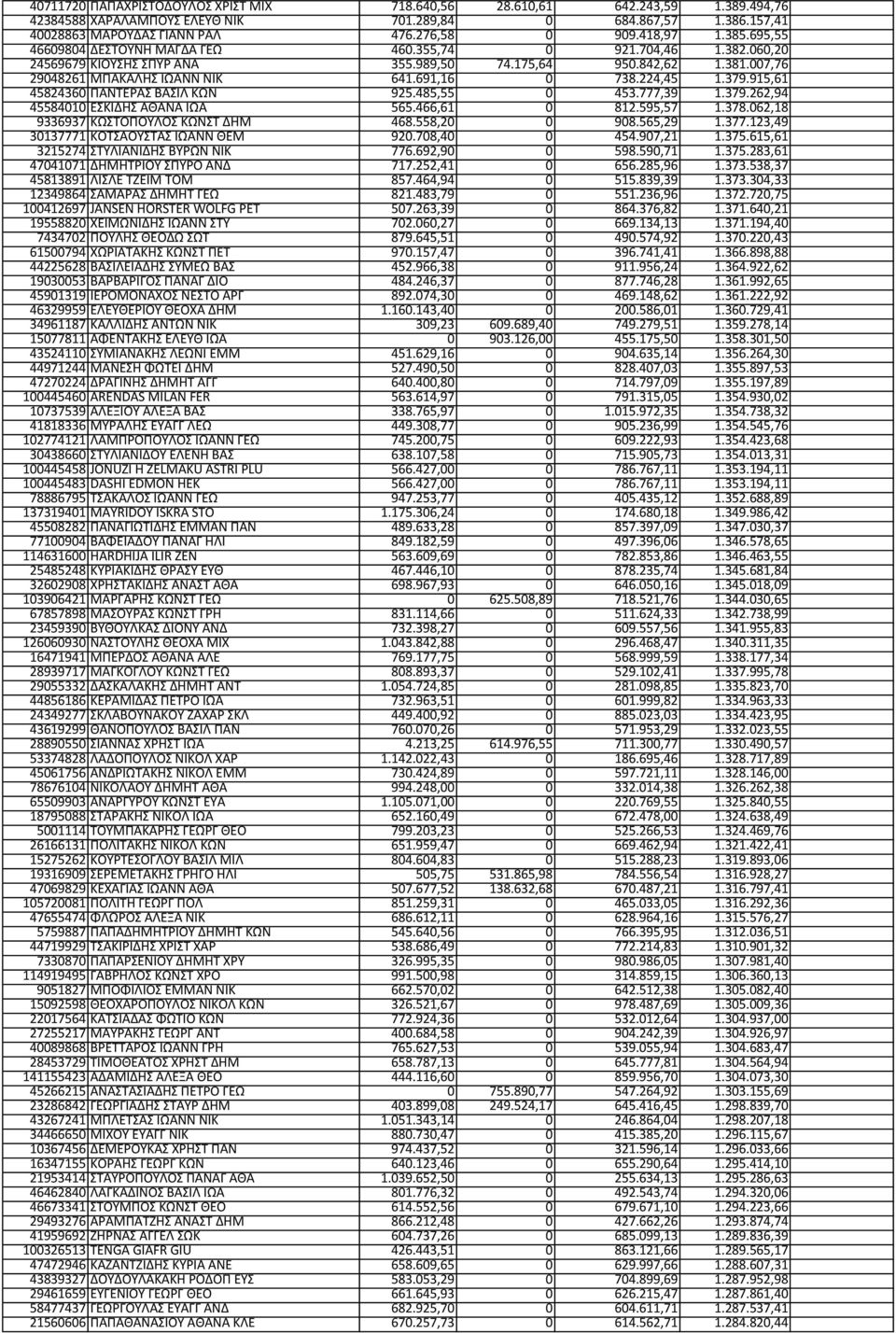 691,16 0 738.224,45 1.379.915,61 45824360 ΠΑΝΤΕΡΑΣ ΒΑΣΙΛ ΚΩΝ 925.485,55 0 453.777,39 1.379.262,94 45584010 ΕΣΚΙΔΗΣ ΑΘΑΝΑ ΙΩΑ 565.466,61 0 812.595,57 1.378.062,18 9336937 ΚΩΣΤΟΠΟΥΛΟΣ ΚΩΝΣΤ ΔΗΜ 468.