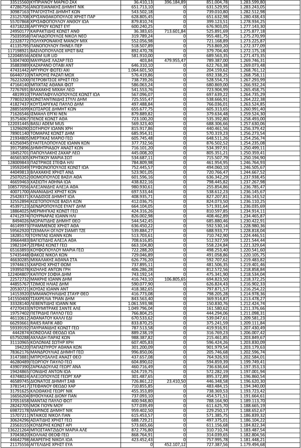 903,05 1.277.143,30 24950177 ΚΑΙΡΑΚΤΙΔΗΣ ΚΩΝΣΤ ΑΝΘ 36.383,65 713.601,84 525.891,69 1.275.877,18 75035958 ΠΑΠΑΔΟΠΟΥΛΟΣ ΝΙΚΟΛ ΝΕΟ 319.789,24 0 955.481,75 1.275.270,99 22328772 ΠΟΛΥΧΡΟΝΑΚΗΣ ΜΑΝΟΥ ΜΙΧ 552.