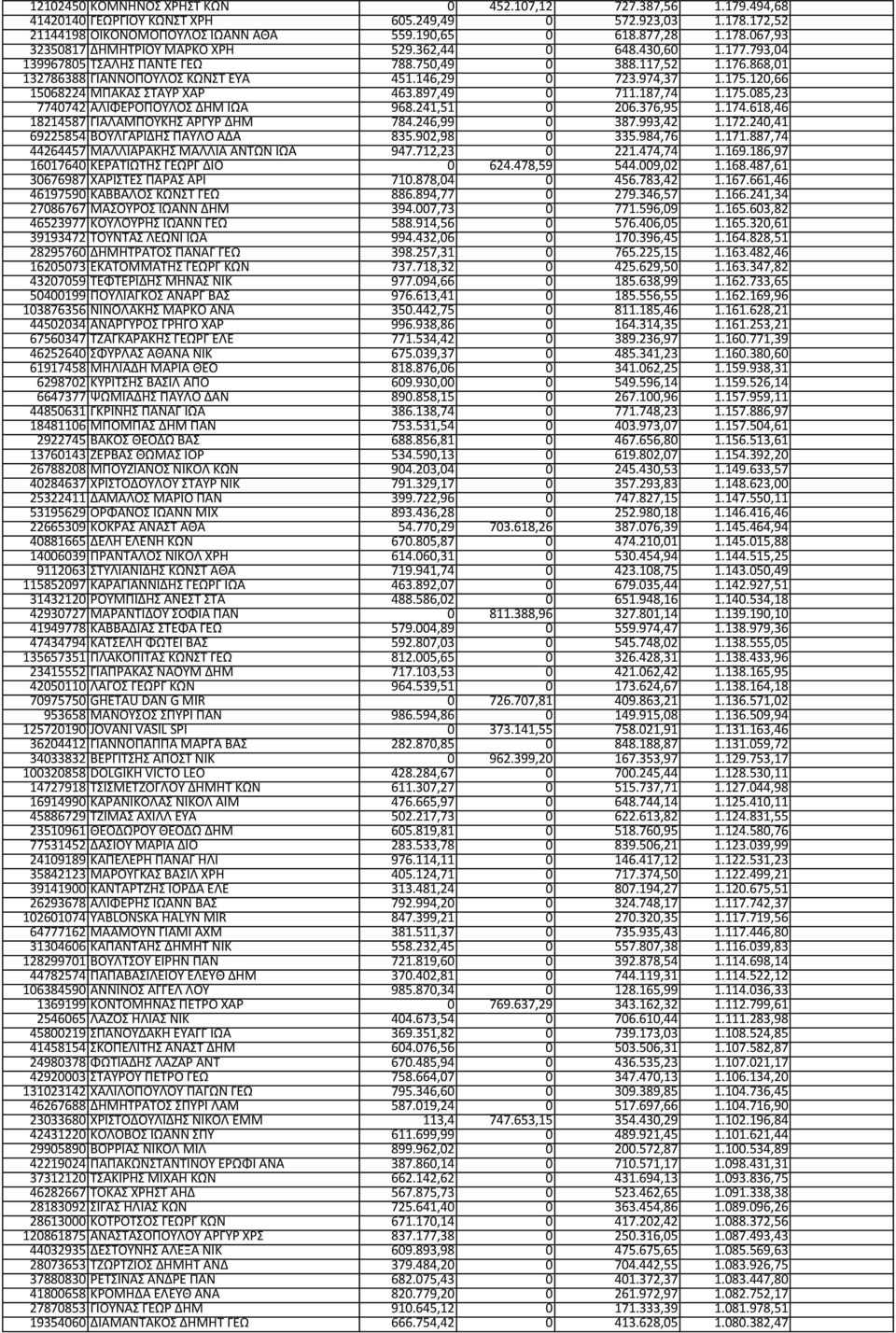 897,49 0 711.187,74 1.175.085,23 7740742 ΑΛΙΦΕΡΟΠΟΥΛΟΣ ΔΗΜ ΙΩΑ 968.241,51 0 206.376,95 1.174.618,46 18214587 ΓΙΑΛΑΜΠΟΥΚΗΣ ΑΡΓΥΡ ΔΗΜ 784.246,99 0 387.993,42 1.172.