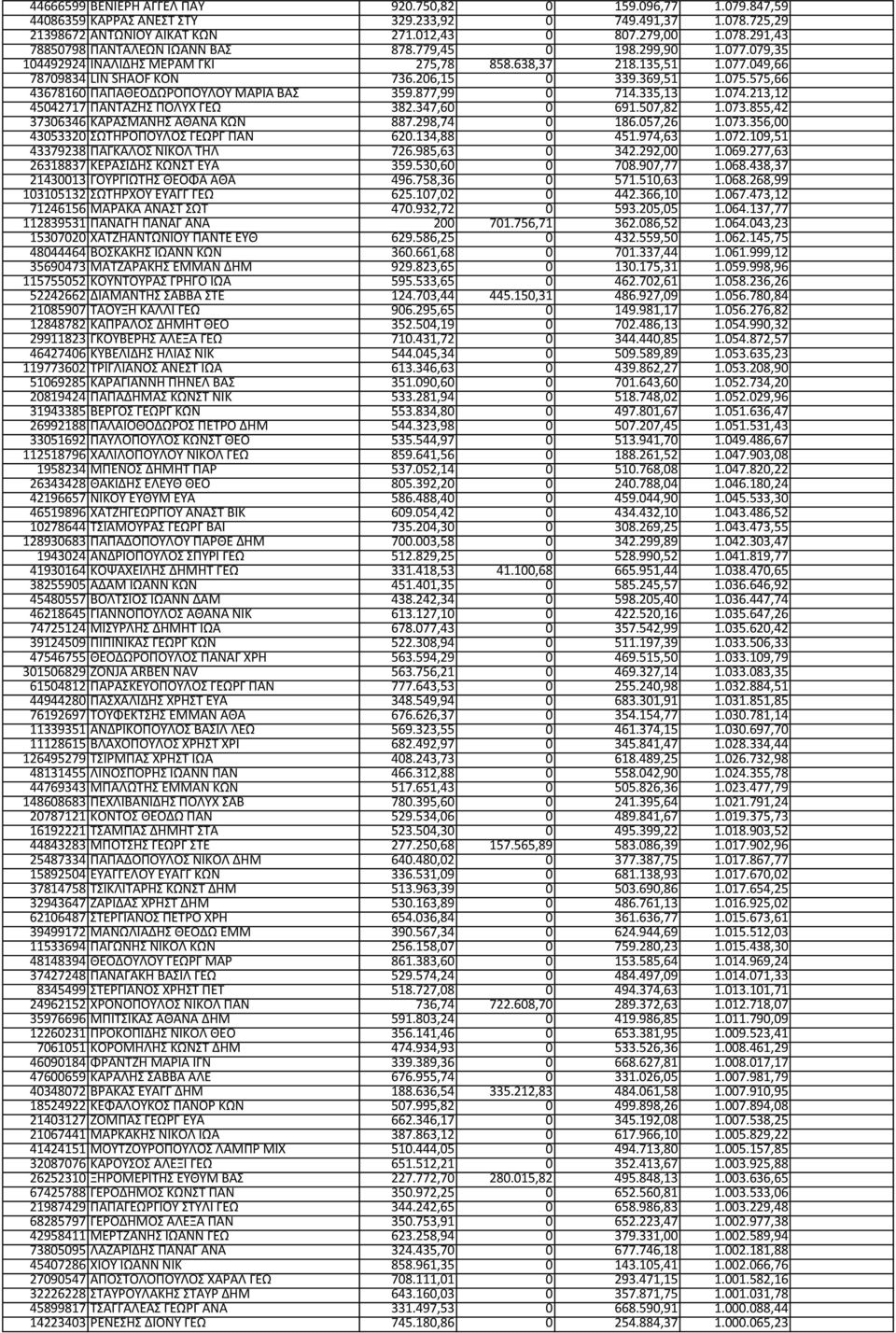 575,66 43678160 ΠΑΠΑΘΕΟΔΩΡΟΠΟΥΛΟΥ ΜΑΡΙΑ ΒΑΣ 359.877,99 0 714.335,13 1.074.213,12 45042717 ΠΑΝΤΑΖΗΣ ΠΟΛΥΧ ΓΕΩ 382.347,60 0 691.507,82 1.073.855,42 37306346 ΚΑΡΑΣΜΑΝΗΣ ΑΘΑΝΑ ΚΩΝ 887.298,74 0 186.