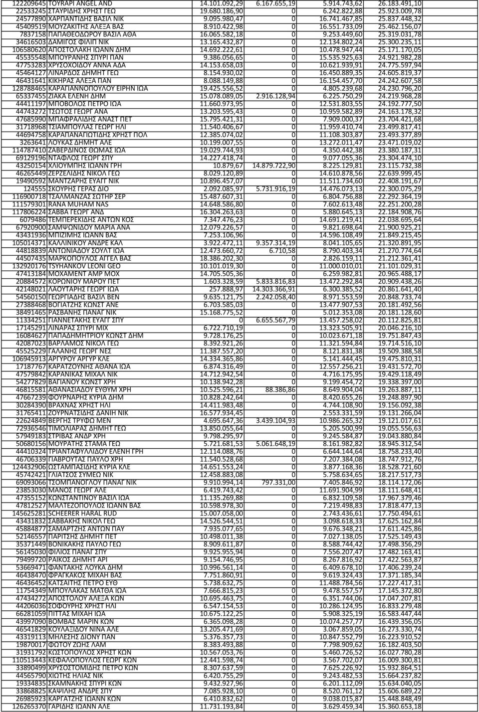 031,78 34616503 ΔΑΜΙΓΟΣ ΦΙΛΙΠ ΝΙΚ 13.165.432,87 0 12.134.802,24 25.300.235,11 106580620 ΑΠΟΣΤΟΛΑΚΗ ΙΩΑΝΝ ΔΗΜ 14.692.222,61 0 10.478.947,44 25.171.170,05 45535548 ΜΠΟΥΡΑΝΗΣ ΣΠΥΡΙ ΠΑΝ 9.386.056,65 0 15.