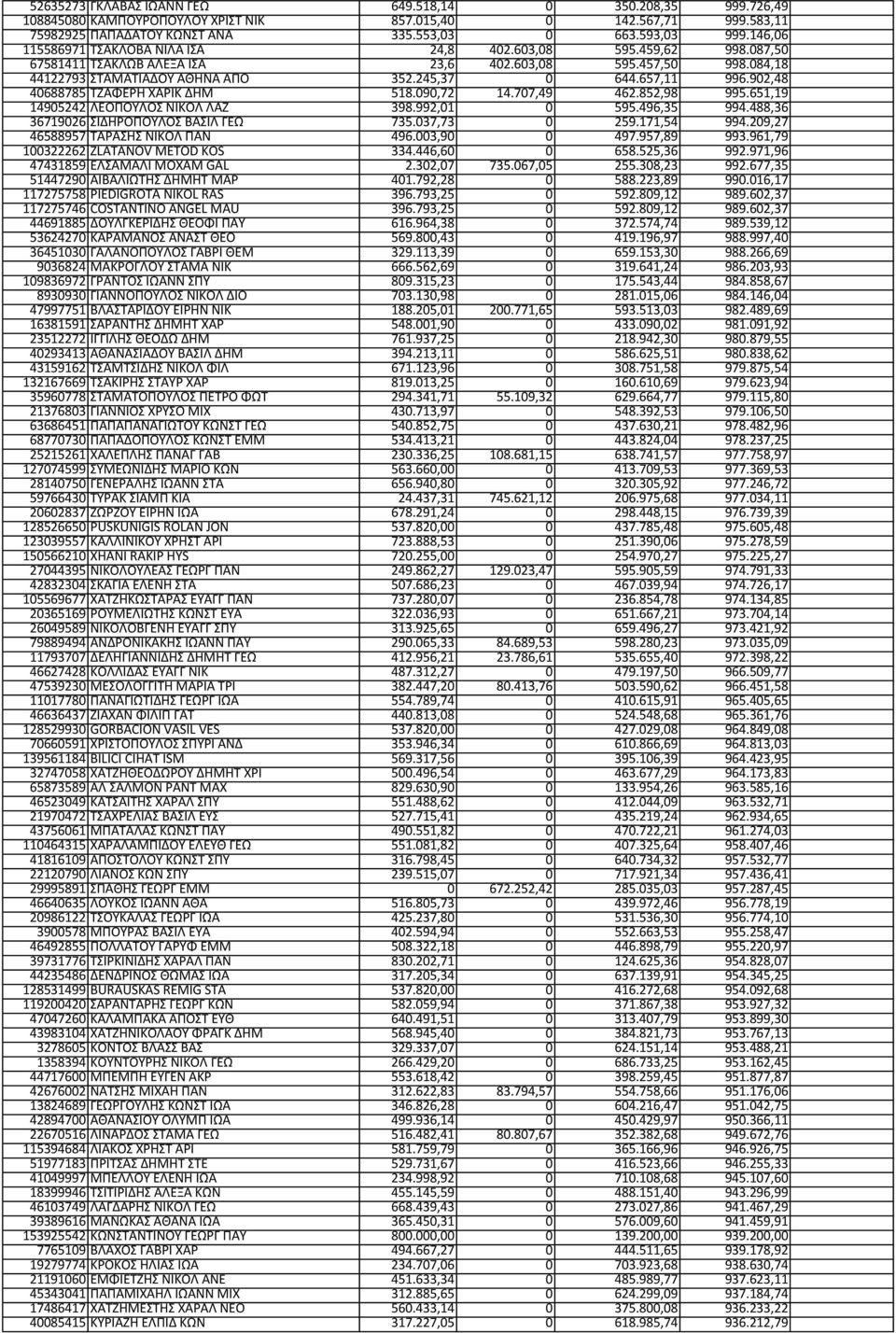 902,48 40688785 ΤΖΑΦΕΡΗ ΧΑΡΙΚ ΔΗΜ 518.090,72 14.707,49 462.852,98 995.651,19 14905242 ΛΕΟΠΟΥΛΟΣ ΝΙΚΟΛ ΛΑΖ 398.992,01 0 595.496,35 994.488,36 36719026 ΣΙΔΗΡΟΠΟΥΛΟΣ ΒΑΣΙΛ ΓΕΩ 735.037,73 0 259.