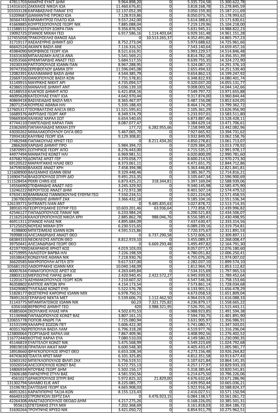 885.088,04 0 7.219.129,96 15.104.218,00 111588531 ΠΑΝΑΓΙΩΤΟΥ ΣΩΚΡΑ ΠΑΝ 9.356.876,92 0 5.631.945,31 14.988.822,23 19092725 ΣΠΑΝΟΣ ΜΙΧΑΗ ΓΕΩ 6.917.586,16 1.114.403,64 6.929.161,48 14.961.