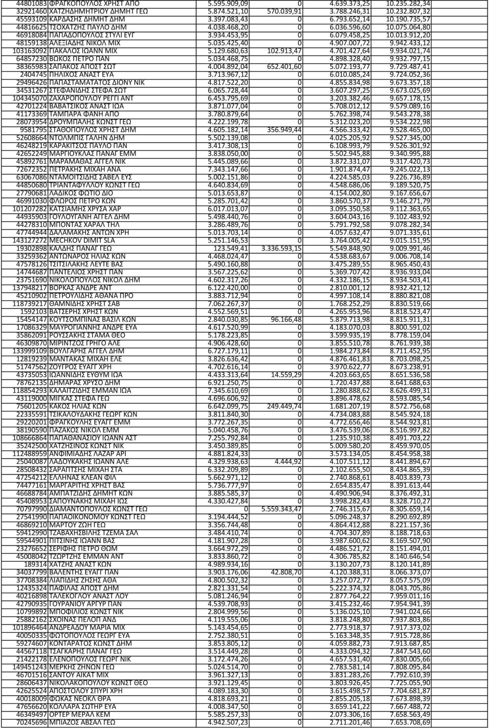 912,20 48159138 ΑΛΕΞΙΑΔΗΣ ΝΙΚΟΛ ΜΙΧ 5.035.425,40 0 4.907.007,72 9.942.433,12 103163092 ΓΙΑΚΑΛΟΣ ΙΩΑΝΝ ΜΙΧ 5.129.680,63 102.913,47 4.701.427,64 9.934.021,74 64857230 ΒΩΚΟΣ ΠΕΤΡΟ ΠΑΝ 5.034.468,75 0 4.