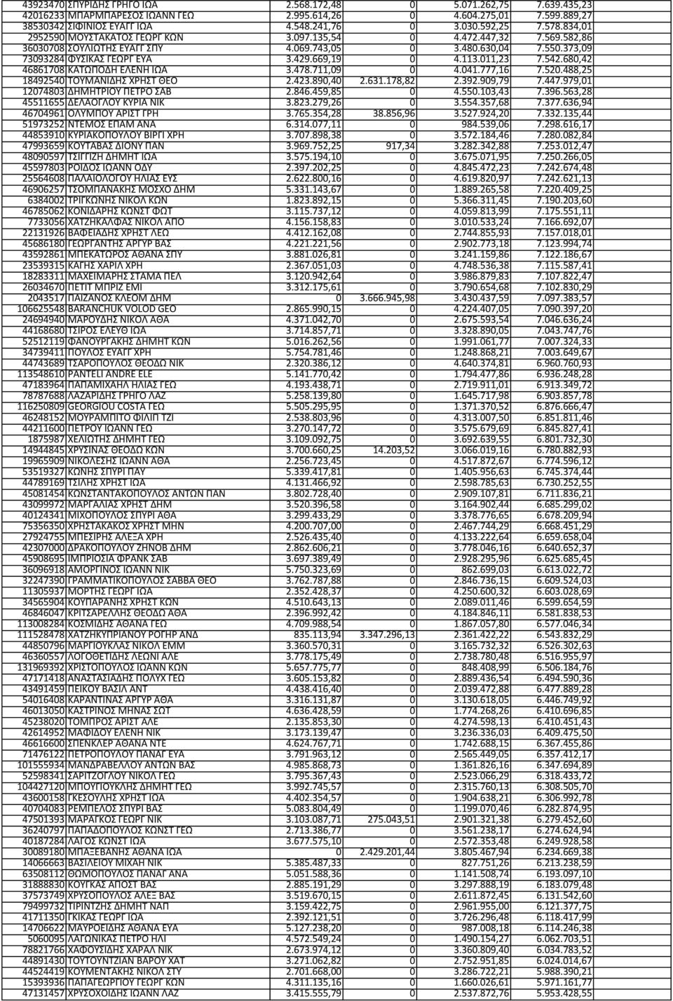 011,23 7.542.680,42 46861708 ΚΑΤΩΠΟΔΗ ΕΛΕΝΗ ΙΩΑ 3.478.711,09 0 4.041.777,16 7.520.488,25 18492540 ΤΟΥΜΑΝΙΔΗΣ ΧΡΗΣΤ ΘΕΟ 2.423.890,40 2.631.178,82 2.392.909,79 7.447.