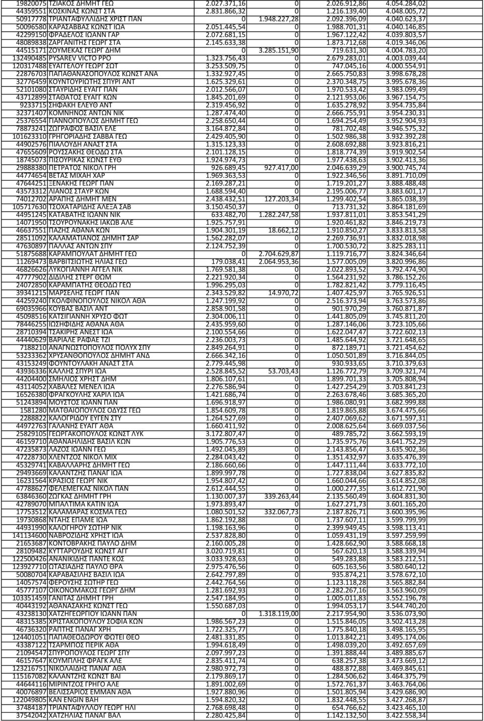 633,38 0 1.873.712,68 4.019.346,06 44515171 ΖΟΥΜΕΚΑΣ ΓΕΩΡΓ ΔΗΜ 0 3.285.151,90 719.631,30 4.004.783,20 132490485 PYSAREV VICTO PPO 1.323.756,43 0 2.679.283,01 4.003.