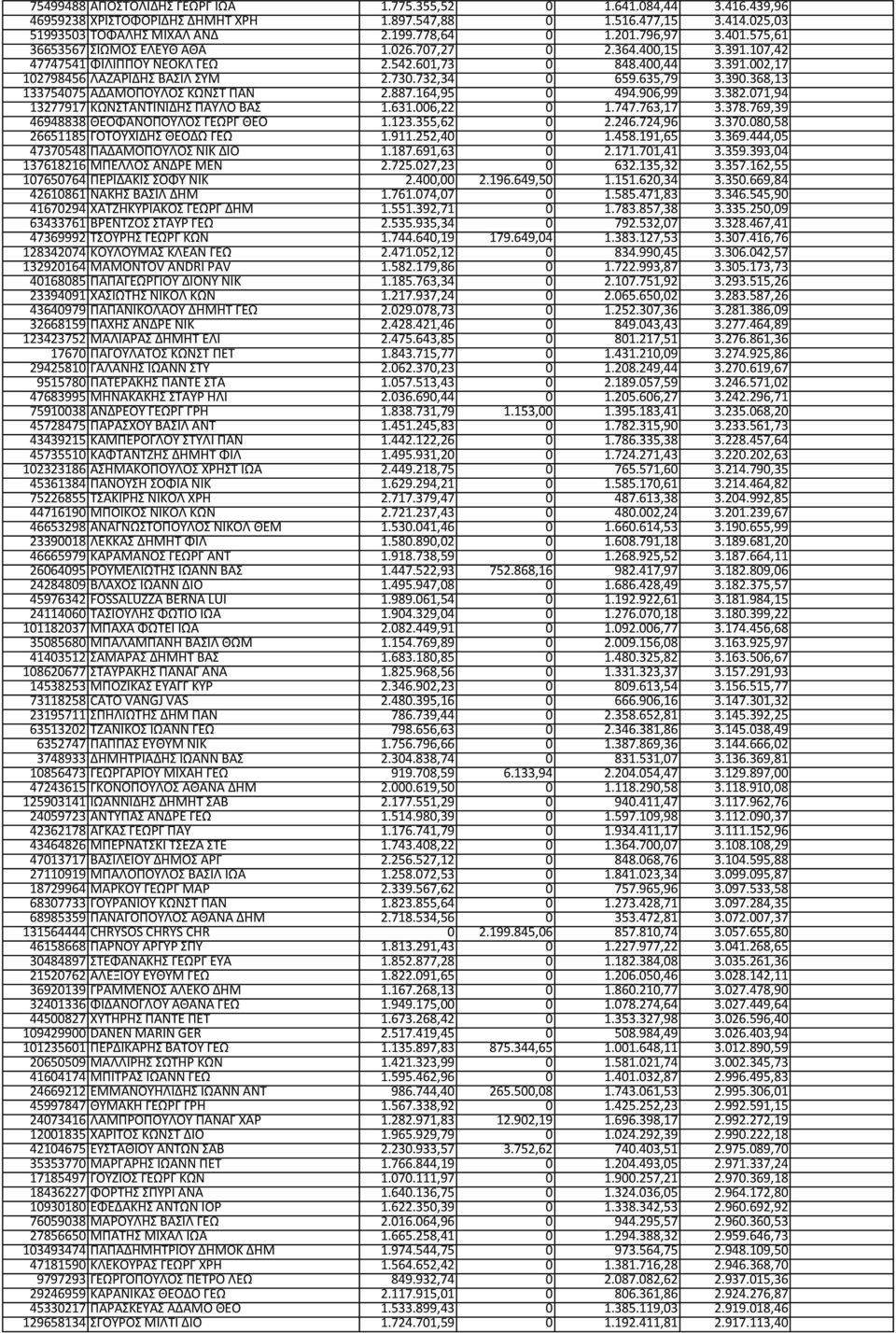 732,34 0 659.635,79 3.390.368,13 133754075 ΑΔΑΜΟΠΟΥΛΟΣ ΚΩΝΣΤ ΠΑΝ 2.887.164,95 0 494.906,99 3.382.071,94 13277917 ΚΩΝΣΤΑΝΤΙΝΙΔΗΣ ΠΑΥΛΟ ΒΑΣ 1.631.006,22 0 1.747.763,17 3.378.