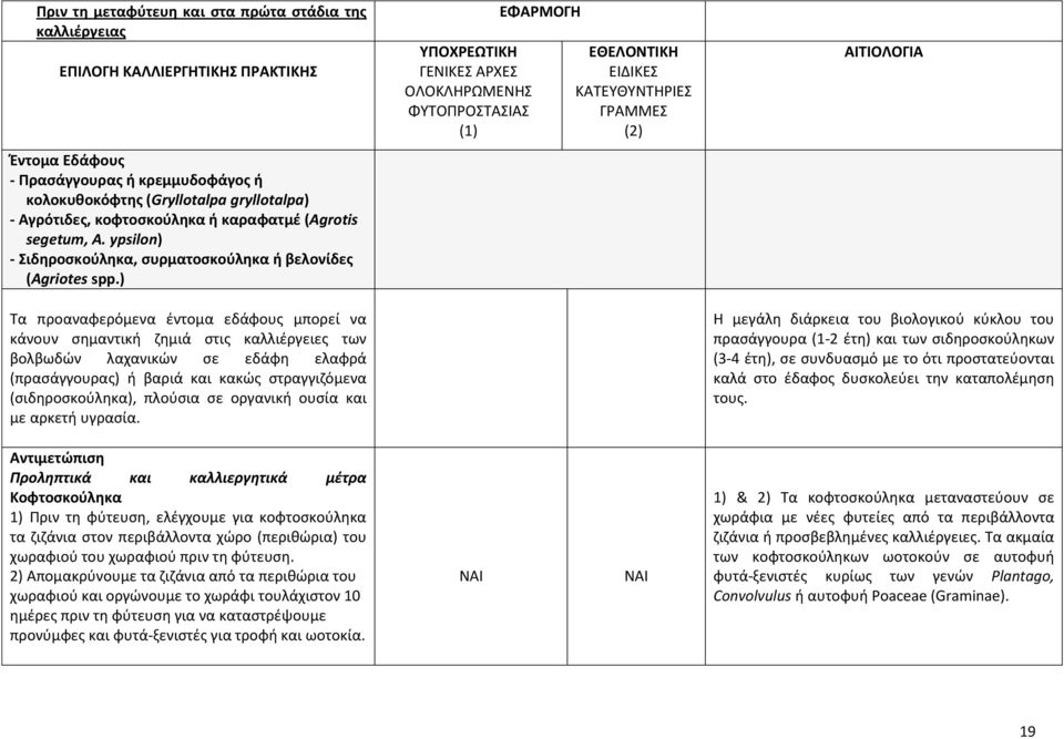 ) Τα προαναφερόμενα έντομα εδάφους μπορεί να κάνουν σημαντική ζημιά στις καλλιέργειες των βολβωδών λαχανικών σε εδάφη ελαφρά (πρασάγγουρας) ή βαριά και κακώς στραγγιζόμενα (σιδηροσκούληκα), πλούσια
