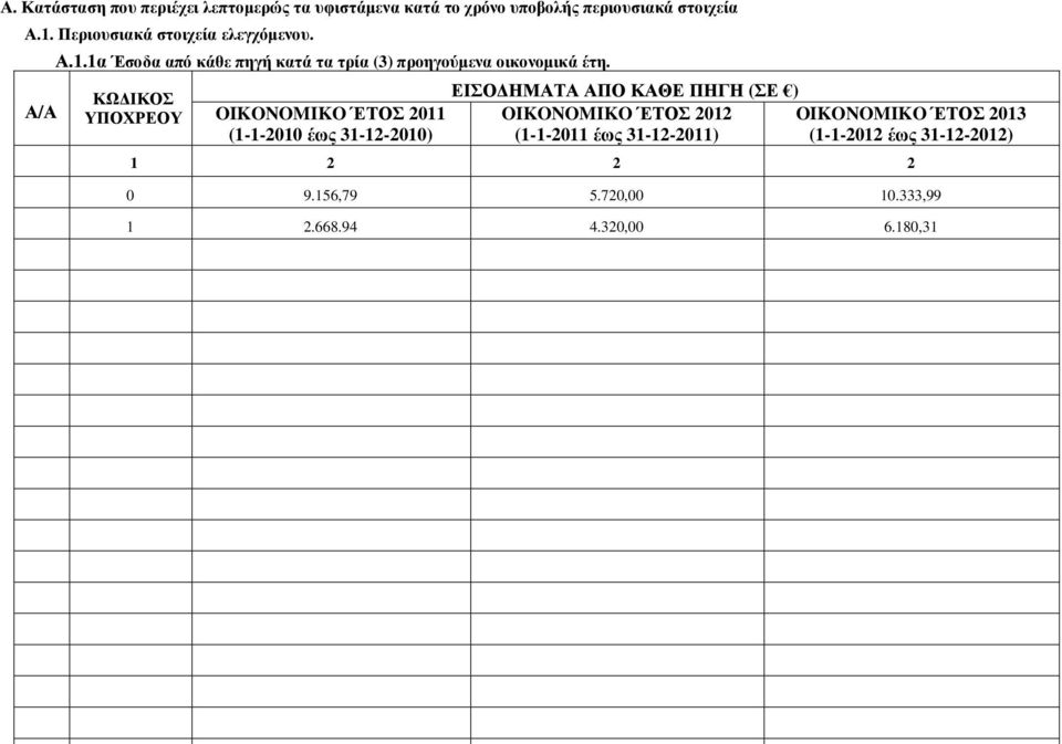 ΚΩ ΙΚΟΣ ΥΠΟΧΡΕΟΥ OIKONOMIKO ΈΤΟΣ 2011 (1-1-2010 έως 31-12-2010) ΕΙΣΟ ΗΜΑΤΑ ΑΠΟ ΚΑΘΕ ΠΗΓΗ (ΣΕ ) OIKONOMIKO ΈΤΟΣ 2012
