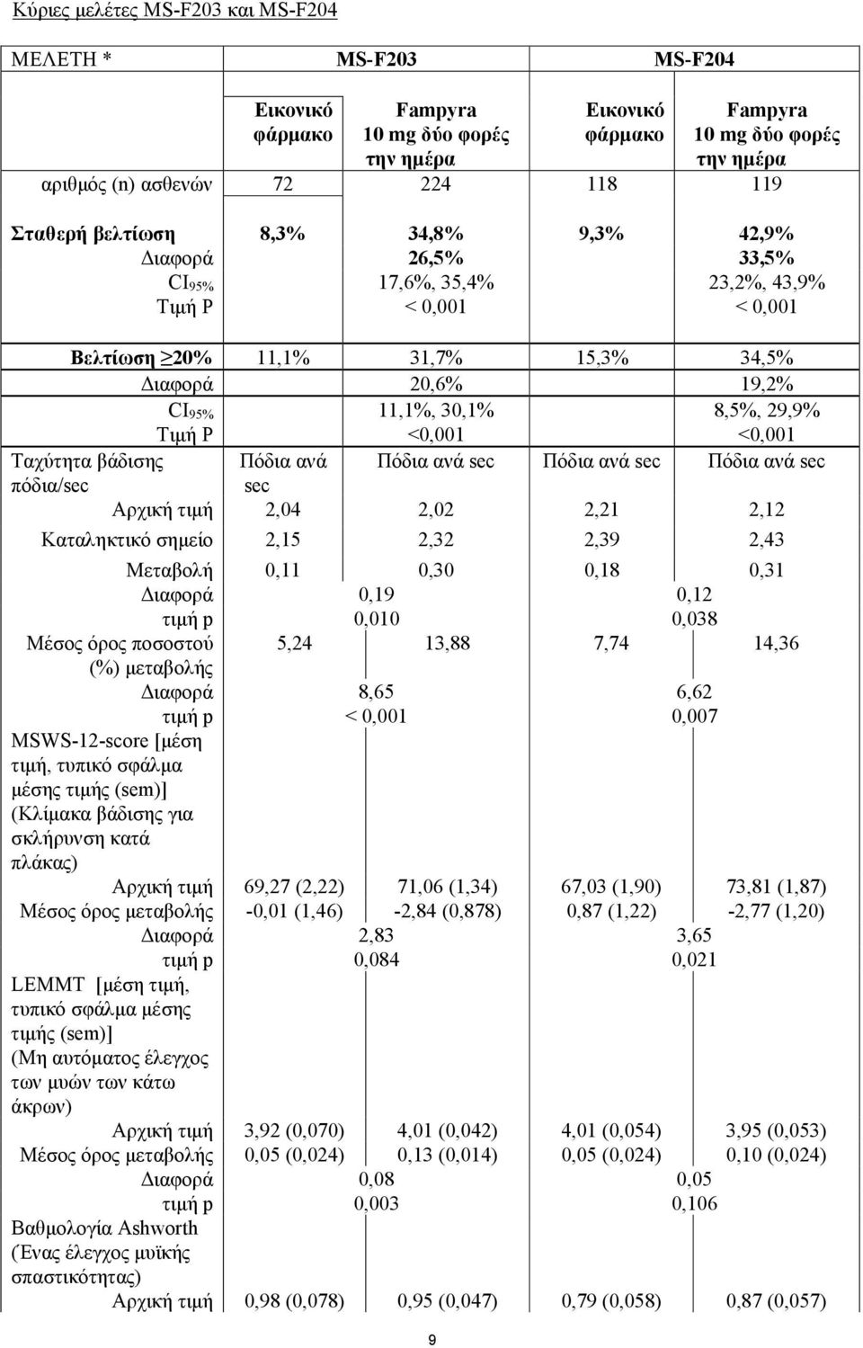 <0,001 8,5%, 29,9% <0,001 Ταχύτητα βάδισης Πόδια ανά Πόδια ανά sec Πόδια ανά sec Πόδια ανά sec πόδια/sec sec Αρχική τιμή 2,04 2,02 2,21 2,12 Καταληκτικό σημείο 2,15 2,32 2,39 2,43 Μεταβολή 0,11 0,30