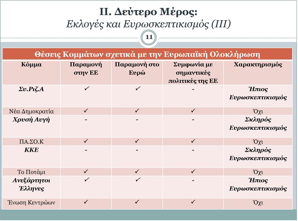 Ολοκλήρωση Παραμονή στην ΕΕ Παραμονή στο Ευρώ Συμφωνία με σημαντικές πολιτικές της