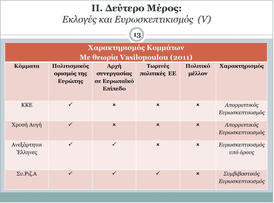 Χαρακτηρισμός Κομμάτων Με θεωρία Vasilopoulou (2011) Αρχή συνεργασίας σε