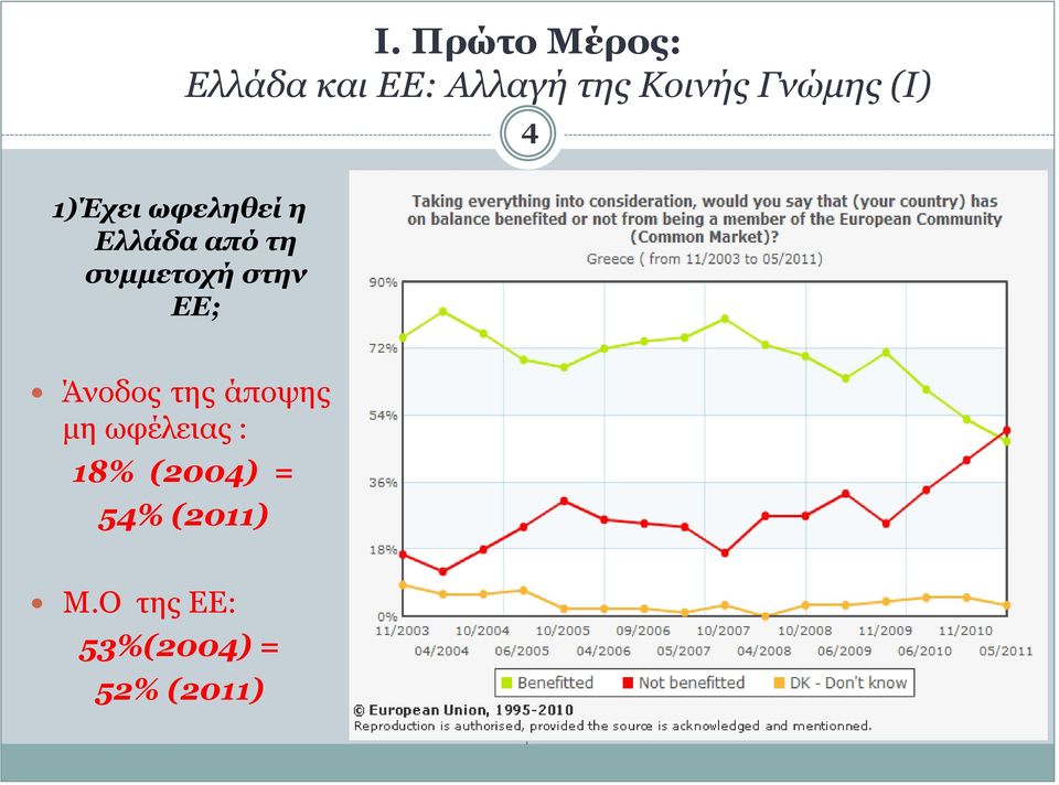 συμμετοχή στην ΕΕ; Άνοδος της άποψης μη ωφέλειας :