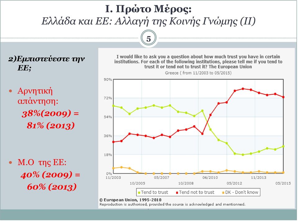 την ΕΕ; Αρνητική απάντηση: 38%(2009) =