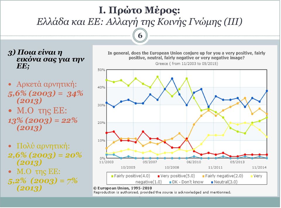 (2003) = 34% (2013) Μ.