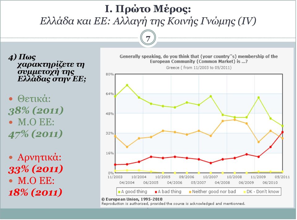 της Ελλάδας στην ΕΕ; Θετικά: 38% (2011) Μ.