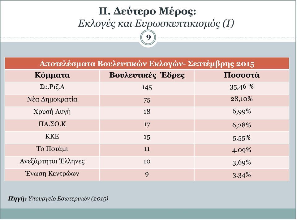 Α 145 35,46 % Νέα Δημοκρατία 75 28,10% Χρυσή Αυγή 18 6,99% ΠΑ.ΣΟ.