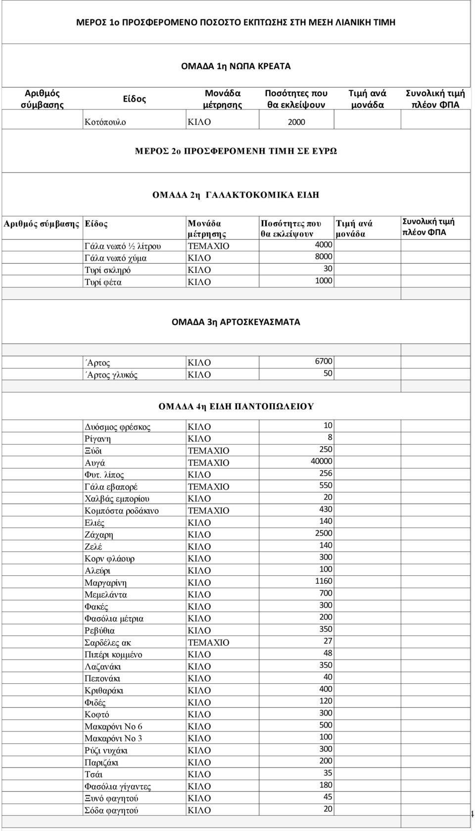 χύμα ΚΙΛΟ 8000 Τυρί σκληρό ΚΙΛΟ 30 Τυρί φέτα ΚΙΛΟ 1000 Συνολική τιμή πλέον ΦΠΑ ΟΜΑΔΑ 3η ΑΡΤΟΣΚΕΥΑΣΜΑΤΑ Αρτος ΚΙΛΟ 6700 Αρτος γλυκός ΚΙΛΟ 50 ΟΜΑΔΑ 4η ΕΙΔΗ ΠΑΝΤΟΠΩΛΕΙΟΥ Δυόσμος φρέσκος ΚΙΛΟ 10 Ρίγανη