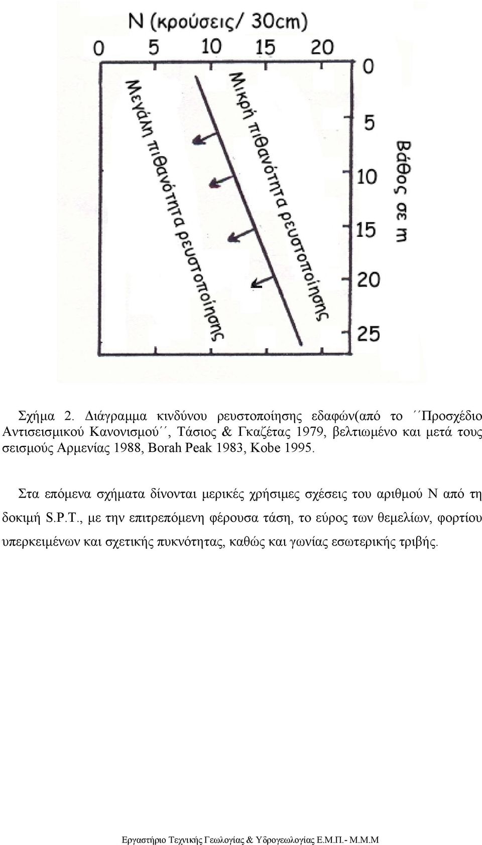 1979, βελτιωµένο και µετά τους σεισµούς Αρµενίας 1988, Borah Peak 1983, Kobe 1995.